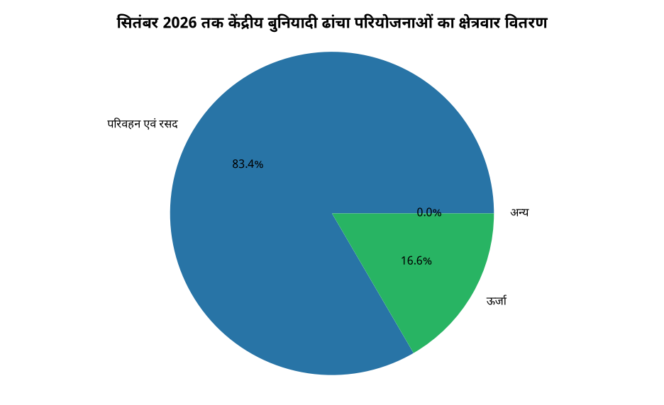 सितंबर 2026 तक केंद्रीय बुनियादी ढांचा परियोजनाओं का क्षेत्रवार वितरण सितंबर 2026 तक 37.56 लाख करोड़ रुपये की 1,853 बुनियादी ढांचा परियोजनाओं पर नजर — सितंबर 2026 तक केंद्रीय बुनियादी ढांचा परियोजनाओं का क्षेत्रवार वितरण