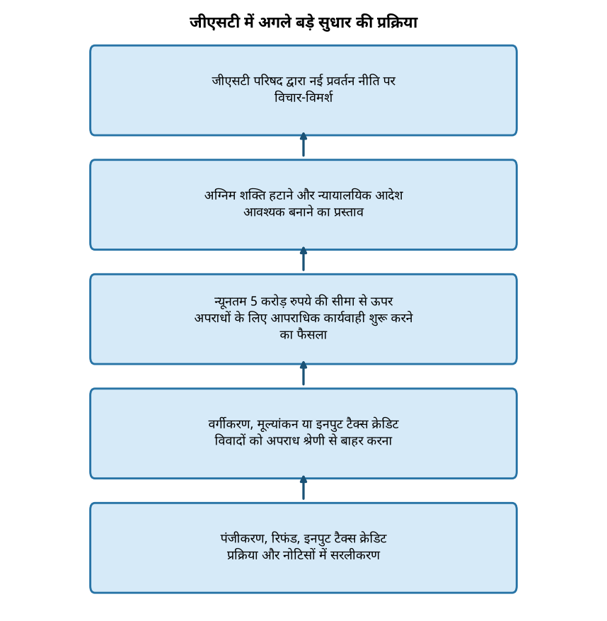 जीएसटी में बड़ा बदलाव: अधिकारियों की गिरफ्तारी शक्तियां होंगी खत्म, जानिए क्या होगा नया नियम — जीएसटी में अगले बड़े सुधार की प्रक्रिया