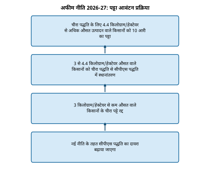 अफीम नीति 2026-27: किसानों की निराशा, भाव नहीं बढ़े, नियम कड़े हुए — अफीम नीति 2026-27: पट्टा आवंटन प्रक्रिया