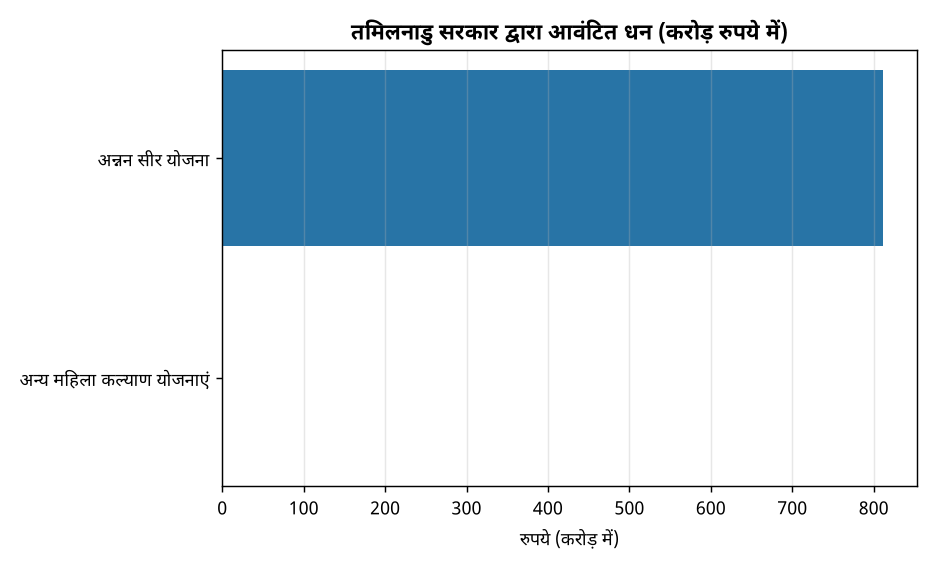 तमिलनाडु सरकार ने ₹812 करोड़ आवंटित किया 'अन्नन सीर' योजना के लिए, जानिए पात्रता और लाभ — तमिलनाडु सरकार द्वारा आवंटित धन (करोड़ रुपये में)