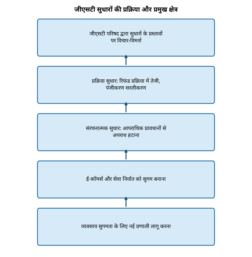 जीएसटी परिषद 8 अक्टूबर को कर सुधार और कारोबार सुगमता पर करेगी चर्चा — जीएसटी सुधारों की प्रक्रिया और प्रमुख क्षेत्र