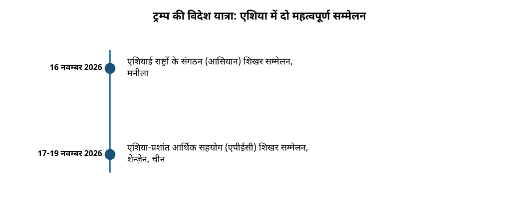 ट्रम्प मनीला में आसियान, फिर चीन में एपेक शिखर सम्मेलन में शामिल होंगे — ट्रम्प की विदेश यात्रा: एशिया में दो महत्वपूर्ण सम्मेलन