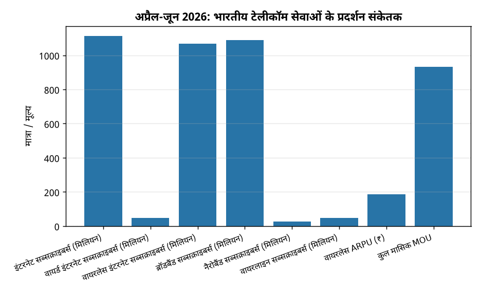 ट्राई ने अप्रैल-जून 2026 में टेलीकॉम सेवाओं के प्रदर्शन संकेतकों की रिपोर्ट जारी की — अप्रैल-जून 2026: भारतीय टेलीकॉम सेवाओं के प्रदर्शन संकेतक
