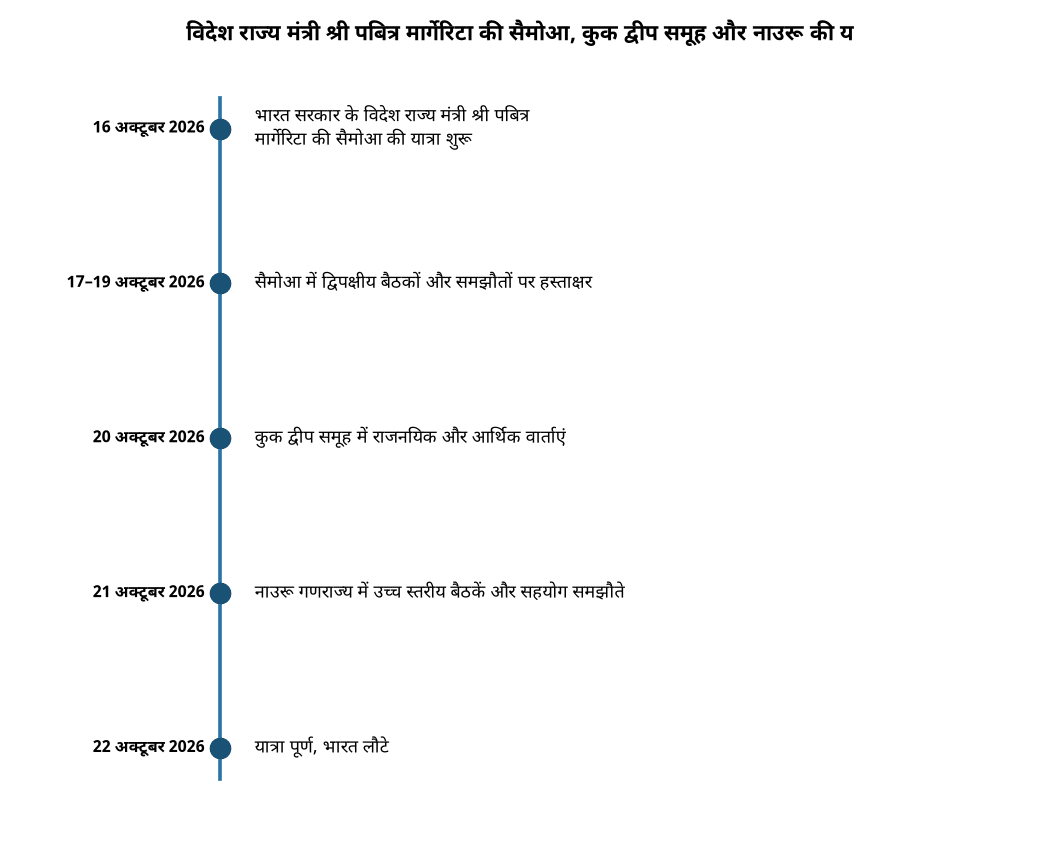 विदेश राज्य मंत्री पबित्र मार्गेरिटा की समोआ, कुक द्वीप और नाउरू की यात्रा: प्रमुख आर्थिक समझौते — विदेश राज्य मंत्री श्री पबित्र मार्गेरिटा की सैमोआ, कुक द्वीप
