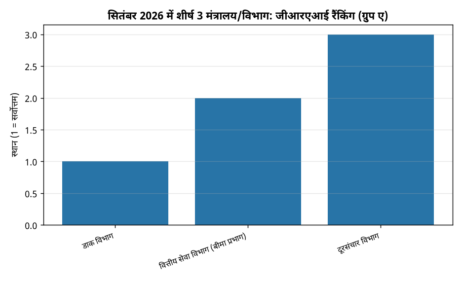 सितंबर 2026 में केंद्रीय मंत्रालयों द्वारा 2.38 लाख शिकायतों का किया गया निवारण — सितंबर 2026 में शीर्ष 3 मंत्रालय/विभाग: जीआरएआई रैंकिंग (ग्रुप ए)