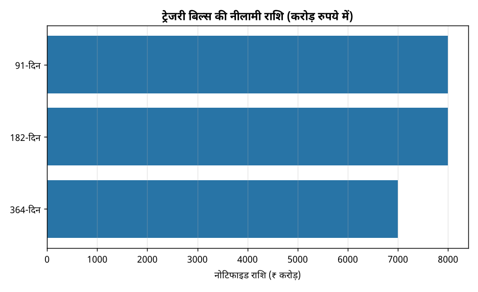 RBI ने किया 91, 182 और 364 दिनों के ट्रेजरी बिलों की नीलामी की घोषणा — ट्रेजरी बिल्स की नीलामी राशि (करोड़ रुपये में)