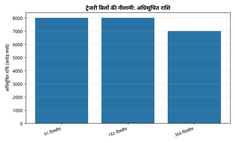 RBI ने किया 91, 182 और 364 दिनों के ट्रेजरी बिलों की नीलामी की घोषणा — ट्रेजरी बिलों की नीलामी: अधिसूचित राशि