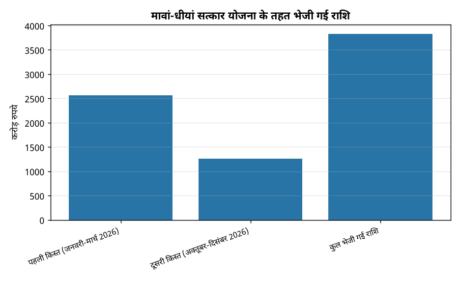 मावां-धीयां सत्कार योजना के तहत भेजी गई राशि मावां-धीयां सत्कार योजना: 36.87 लाख महिलाओं को मिली राशि, सीएम मान के बयान — मावां-धीयां सत्कार योजना के तहत भेजी गई राशि