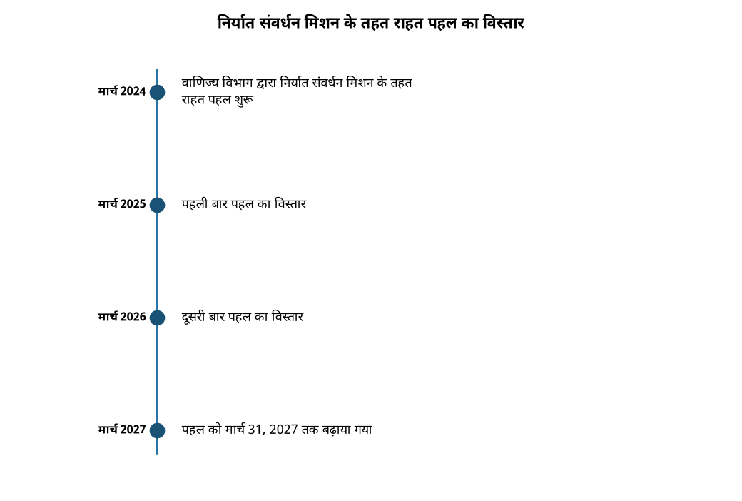 निर्यात संवर्धन मिशन के तहत राहत पहल का विस्तार वाणिज्य विभाग ने निर्यात प्रोत्साहन मिशन के लिए राहत पहल को बढ़ाया, जानिए नई समयसीमा — निर्यात संवर्धन मिशन के तहत राहत पहल का विस्तार