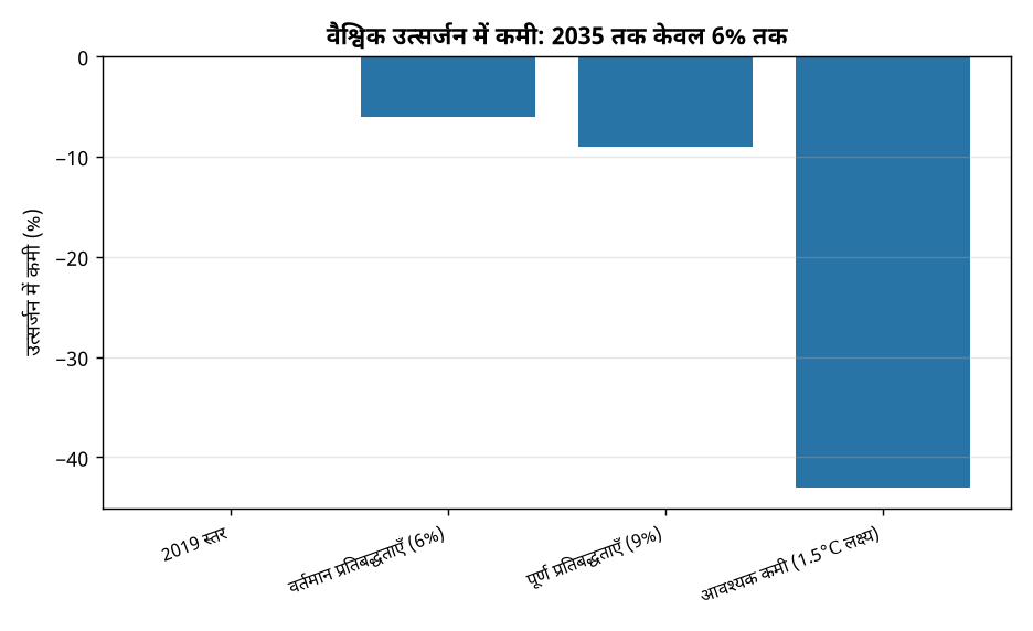 वैश्विक उत्सर्जन में कमी: 2035 तक केवल 6% तक संयुक्त राष्ट्र रिपोर्ट: जलवायु प्रतिबद्धताओं से 2035 तक सिर्फ 6% उत्सर्जन में कमी संभव — वैश्विक उत्सर्जन में कमी: 2035 तक केवल 6% तक