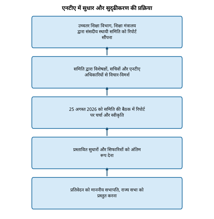एनटीए में सुधार: संसदीय समिति की 382वीं रिपोर्ट के प्रमुख सुझाव — एनटीए में सुधार और सुदृढीकरण की प्रक्रिया