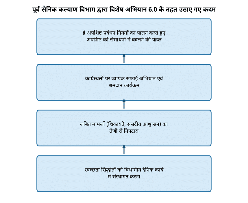 पूर्व सैनिक कल्याण विभाग ने विशेष अभियान 6.0 के तहत स्वच्छता अभियान को किया तेज — पूर्व सैनिक कल्याण विभाग द्वारा विशेष अभियान 6.0 के तहत उठाए गए कदम