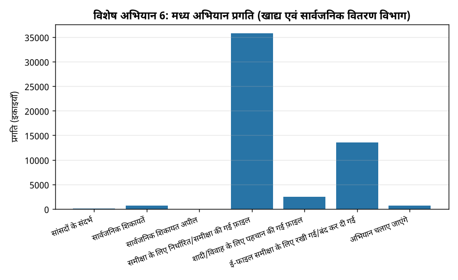 विशेष अभियान 6: मध्य अभियान प्रगति (खाद्य एवं सार्वजनिक वितरण विभाग) विशेष अभियान 6: खाद्य विभाग ने लंबित मामलों में 70% कमी की — विशेष अभियान 6: मध्य अभियान प्रगति (खाद्य एवं सार्वजनिक वितरण विभाग)