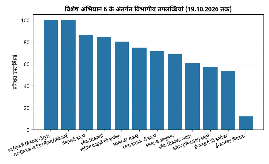 विशेष अभियान 6 के अंतर्गत विभागीय उपलब्धियां (19.10.2026 तक) विशेष अभियान 6: जल संसाधन विभाग की उपलब्धियां और लक्ष्य — विशेष अभियान 6 के अंतर्गत विभागीय उपलब्धियां (19.10.2026 तक)