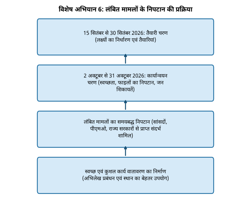 इस्पात मंत्रालय ने शुरू किया विशेष अभियान 6, लंबित मामलों का होगा शीघ्र निपटान — विशेष अभियान 6: लंबित मामलों के निपटान की प्रक्रिया