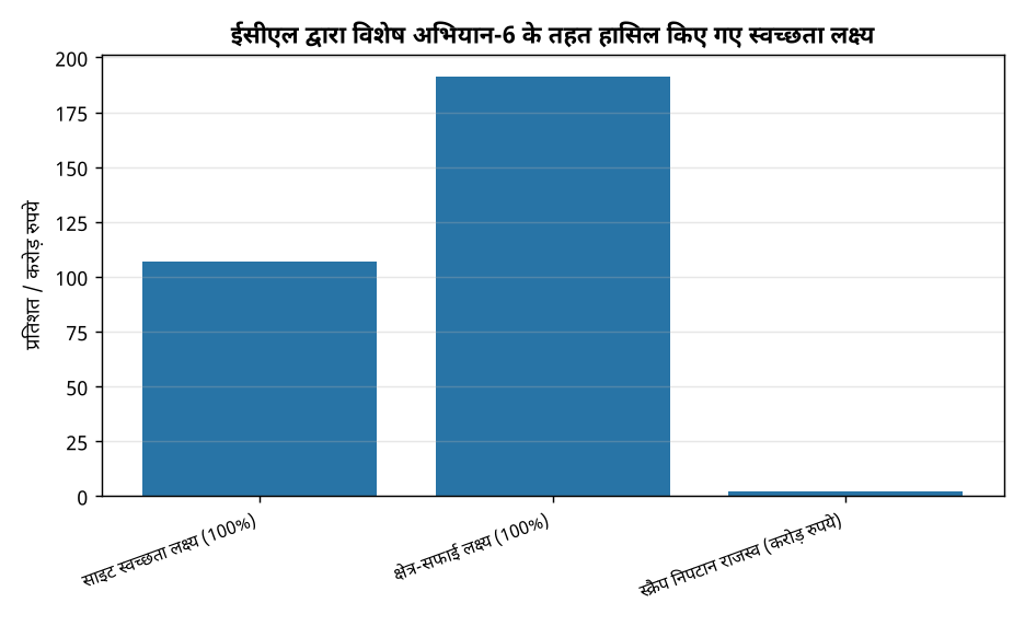 ईसीएल द्वारा विशेष अभियान-6 के तहत हासिल किए गए स्वच्छता लक्ष्य ईसीएल ने विशेष अभियान-6 में स्वच्छता लक्ष्यों को किया पार, जानिए कैसे — ईसीएल द्वारा विशेष अभियान-6 के तहत हासिल किए गए स्वच्छता लक्ष्य