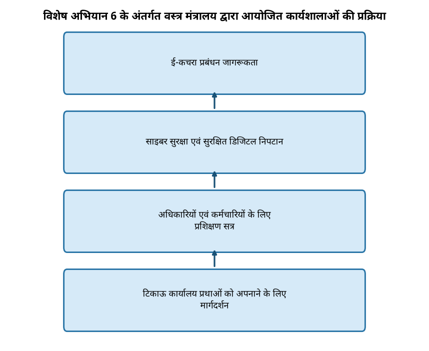 विशेष अभियान 6 के अंतर्गत वस्त्र मंत्रालय द्वारा आयोजित कार्यशालाओं की प्रक्रिया वस्त्र मंत्रालय ने विशेष अभियान 6 के तहत आयोजित की साइबर सुरक्षा एवं ई-कचरा कार्यशालाएं — विशेष अभियान 6 के अंतर्गत वस्त्र मंत्रालय द्वारा आयोजित कार्यशालाओं की