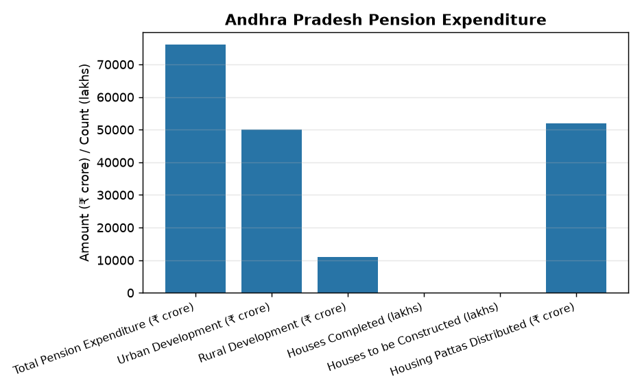 Andhra Spends ₹76,000 Crore on Pensions: Key for Banking & SSC Exams — Andhra Pradesh Pension Expenditure