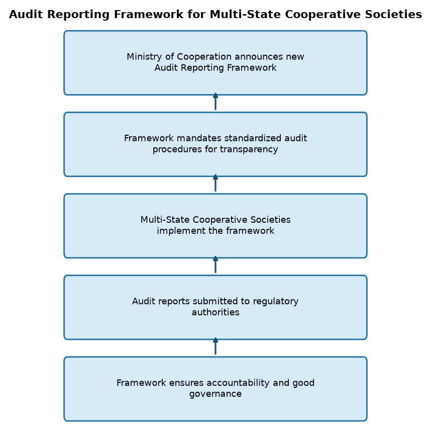 Ministry of Cooperation Introduces New Audit Framework for Co-op Societies — Audit Reporting Framework for Multi-State Cooperative Societies