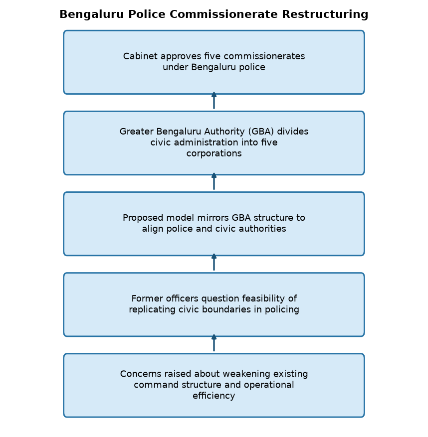 Bengaluru Police Restructuring: 5 Commissionerates Approved, Concerns Raised — Bengaluru Police Commissionerate Restructuring