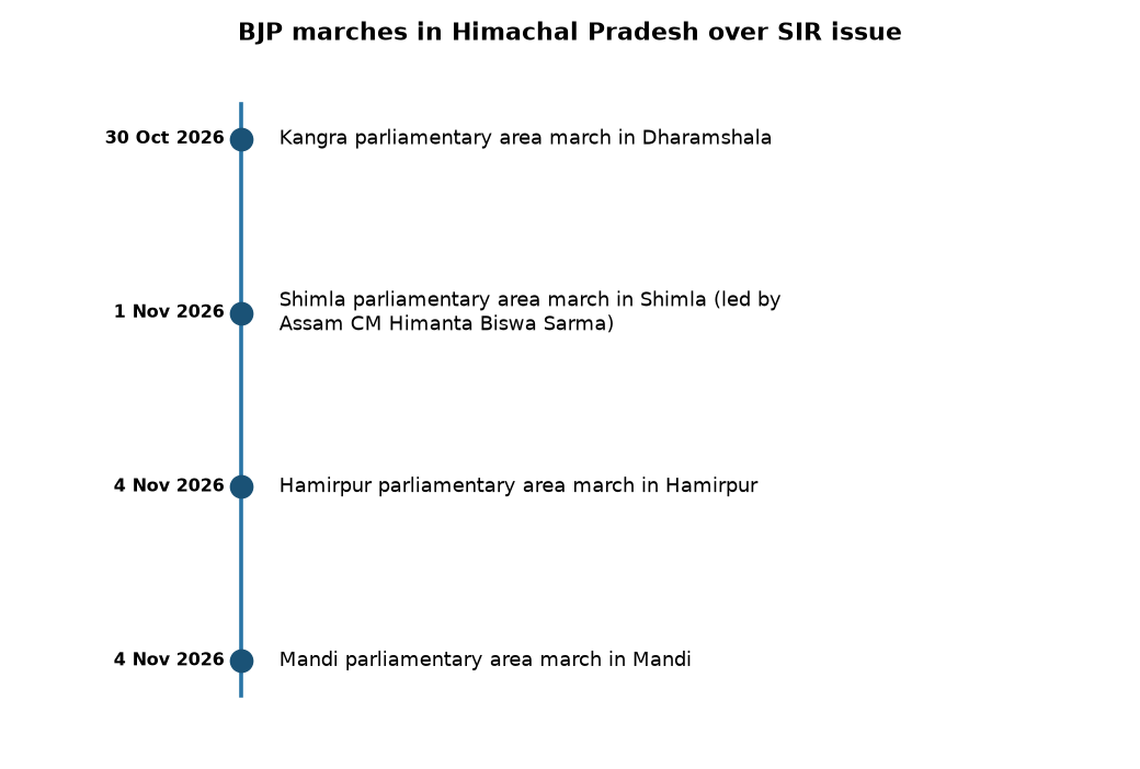 Assam CM Leads BJP's SIR March in Himachal Pradesh: Key Details — BJP marches in Himachal Pradesh over SIR issue