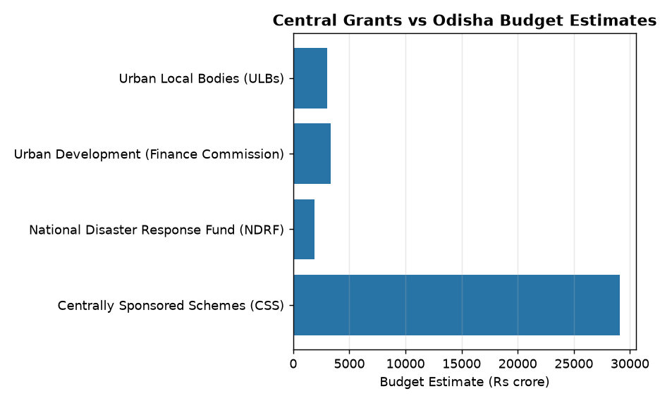 Central Grants Shortfall Hits Odisha Budget: Key Facts for Banking Exams — Central Grants vs Odisha Budget Estimates