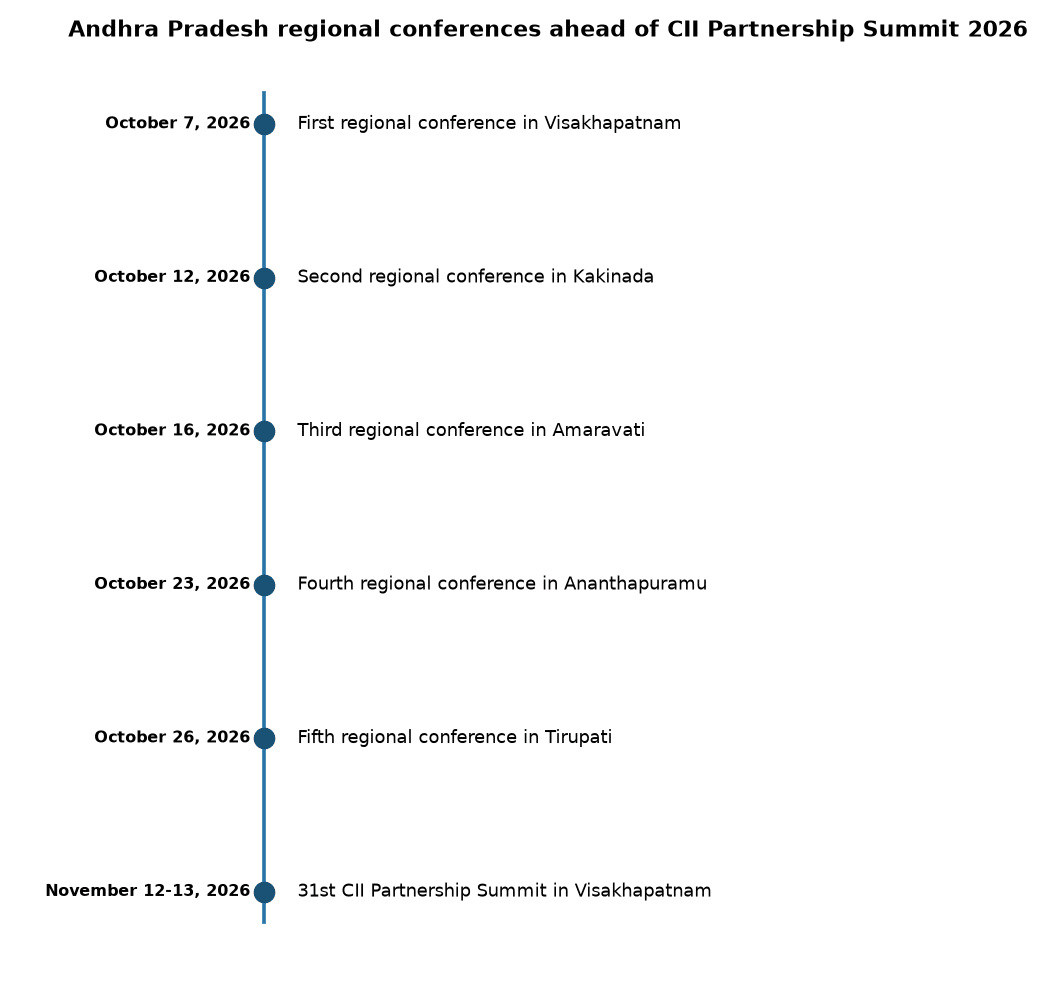 Andhra Pradesh to host 3 regional summits ahead of CII Partnership Summit 2026 — Andhra Pradesh regional conferences ahead of CII Partnership Summit 2026