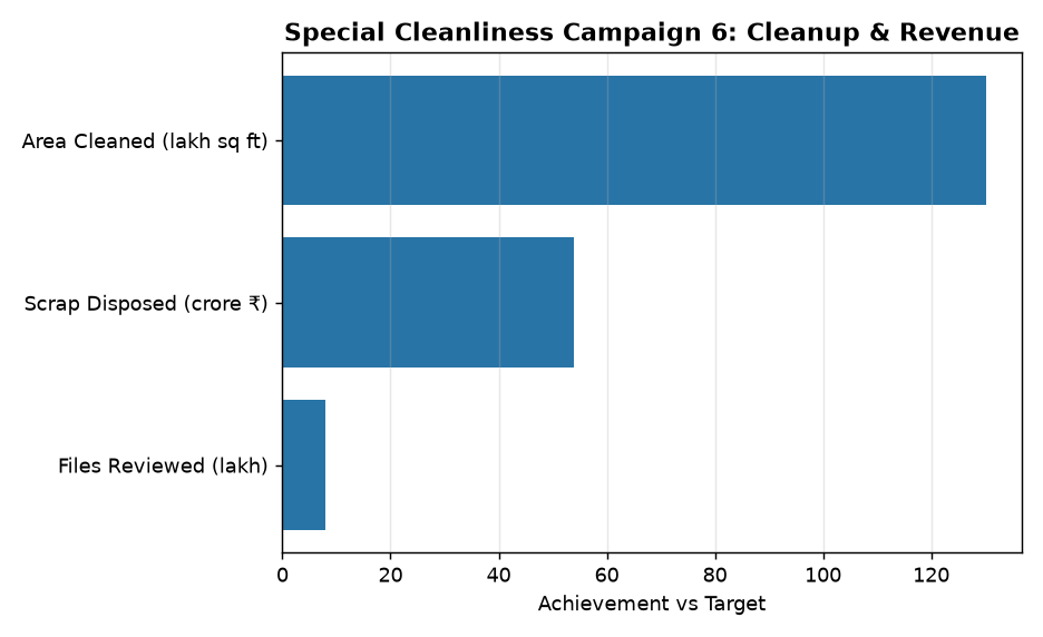 Coal CPSEs Cleanliness Drive: ₹53.94 Cr Saved, 130L Sq Ft Cleaned — Special Cleanliness Campaign 6: Cleanup & Revenue