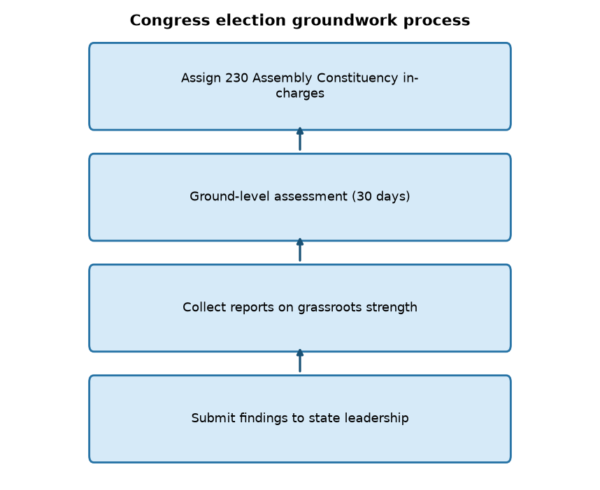 Congress election groundwork process Congress' 30-Day Ground Report: Key for 230 Assembly Seats in MP — Congress election groundwork process