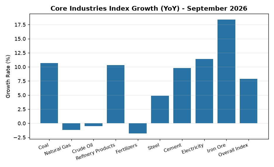 Core Industries Index September 2026: 7.9% YoY Growth, Key Sectors Rise — Core Industries Index Growth (YoY) - September 2026