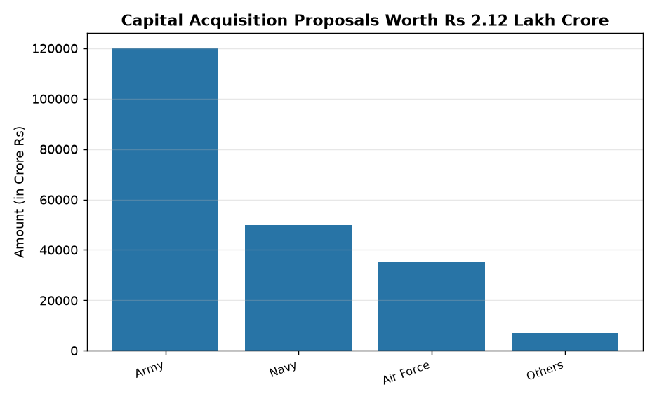 DAC approves Rs 2.12 lakh crore defence acquisition for armed forces — Capital Acquisition Proposals Worth Rs 2.12 Lakh Crore