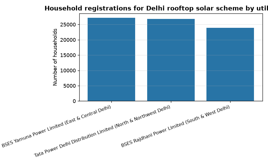 Delhi Rooftop Solar Scheme Sees 77K+ Registrations in 3 Weeks: Key Details — Household registrations for Delhi rooftop solar scheme by utility zone