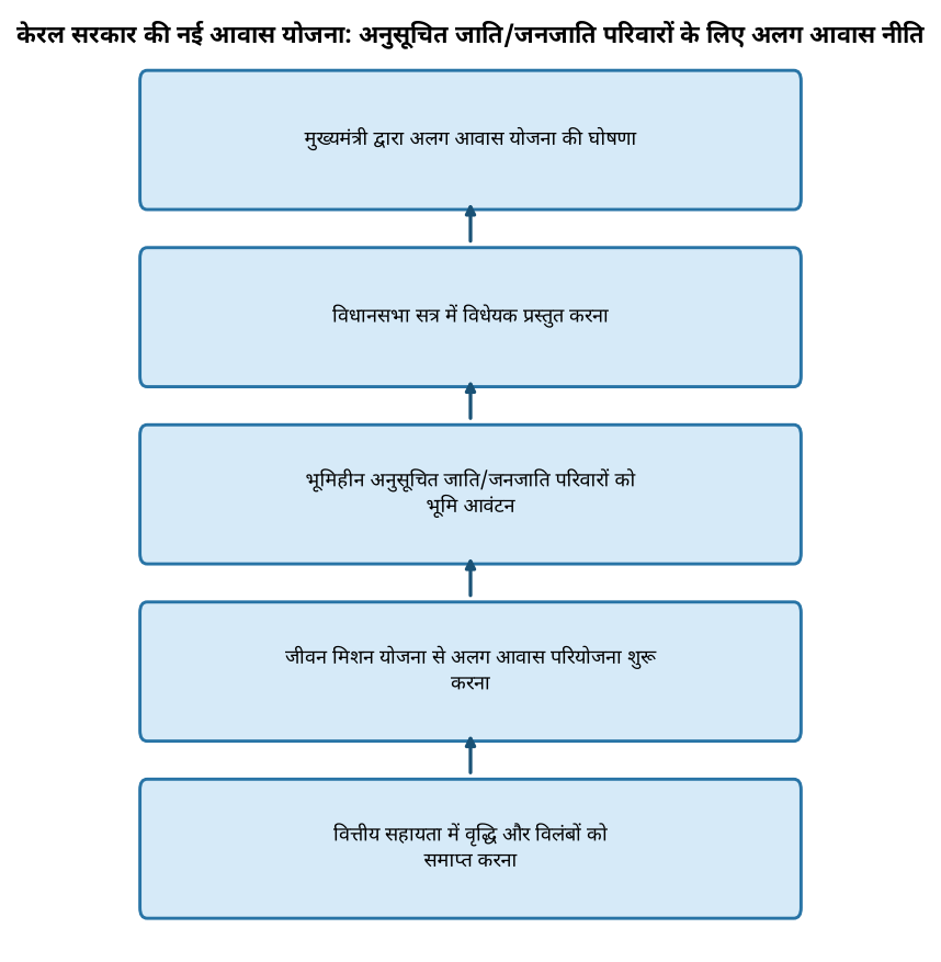 केरल सरकार ने अनुसूचित जाति/जनजाति परिवारों के लिए अलग आवास योजना की घोषणा की — केरल सरकार की नई आवास योजना: अनुसूचित जाति/जनजाति परिवारों के लिए अलग आवास नीति