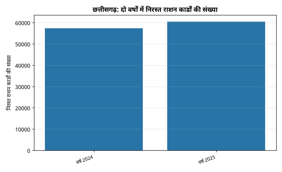 छत्तीसगढ़ में 1.17 लाख राशन कार्ड निरस्त, जानिए सत्यापन अभियान की पूरी प्रक्रिया — छत्तीसगढ़: दो वर्षों में निरस्त राशन कार्डों की संख्या