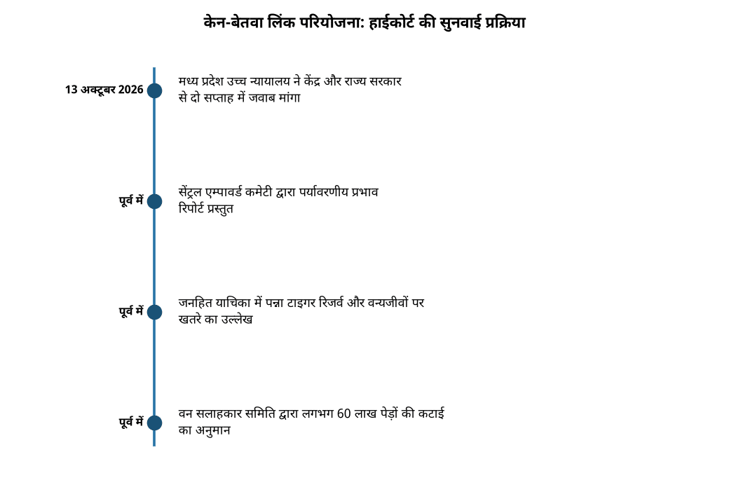 केन-बेतवा लिंक परियोजना: मध्य प्रदेश हाईकोर्ट ने केंद्र-राज्य से जवाब तलब किया — केन-बेतवा लिंक परियोजना: हाईकोर्ट की सुनवाई प्रक्रिया