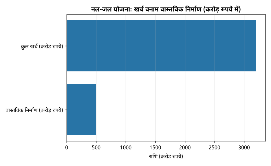 नल-जल योजना: खर्च बनाम वास्तविक निर्माण (करोड़ रुपये में) नल-जल योजना में 3200 करोड़ खर्च, सिर्फ 500 करोड़ का काम?: कांग्रेस ने उठाए सवाल — नल-जल योजना: खर्च बनाम वास्तविक निर्माण (करोड़ रुपये में)