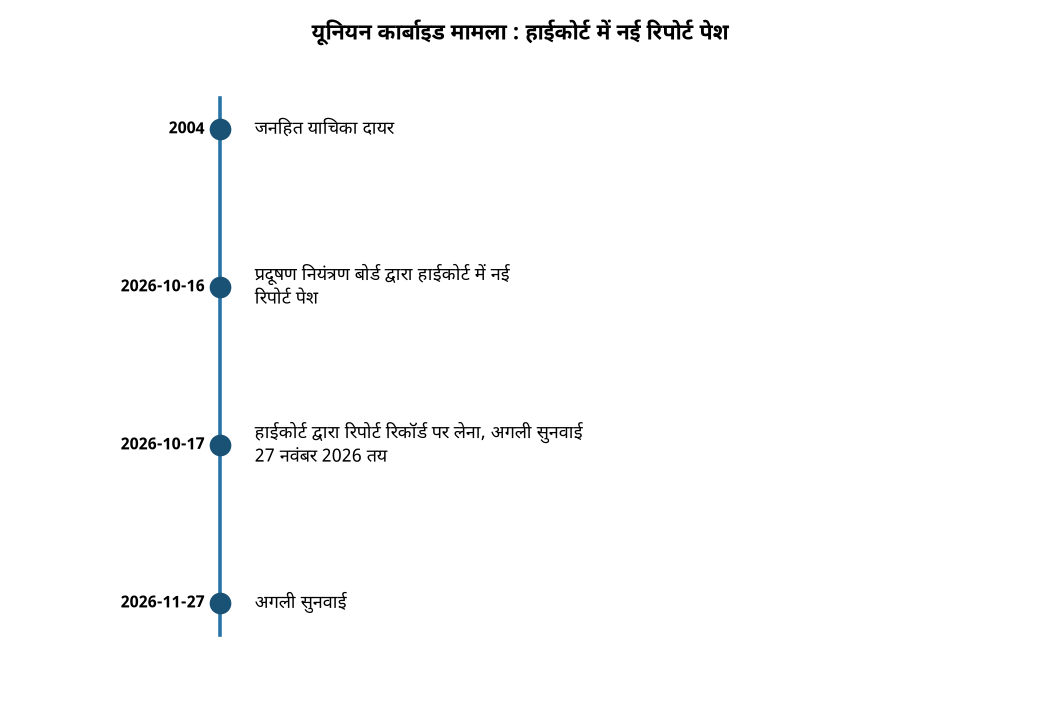 यूनियन कार्बाइड मामला : हाईकोर्ट में नई रिपोर्ट पेश यूनियन कार्बाइड जहरीले कचरे का मामला: हाईकोर्ट में नई रिपोर्ट, 27 नवंबर को अगली सुनवाई — यूनियन कार्बाइड मामला : हाईकोर्ट में नई रिपोर्ट पेश