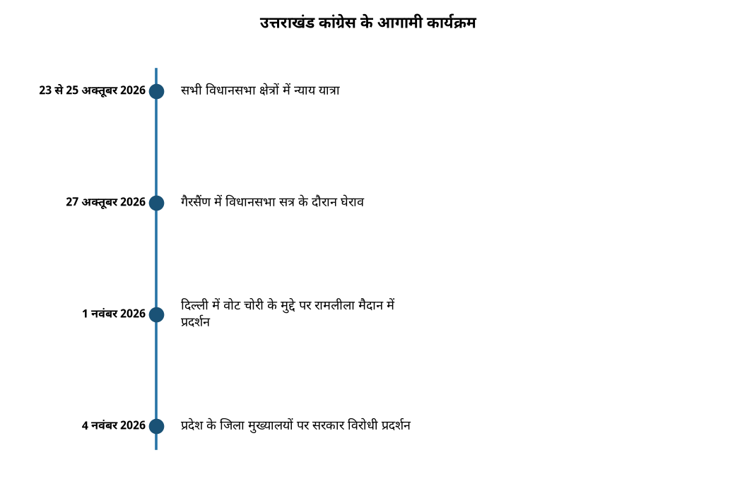 उत्तराखंड कांग्रेस की न्याय यात्रा: जानें 23-25 अक्टूबर की रणनीति और 27 को गैरसैंण घेराव — उत्तराखंड कांग्रेस के आगामी कार्यक्रम