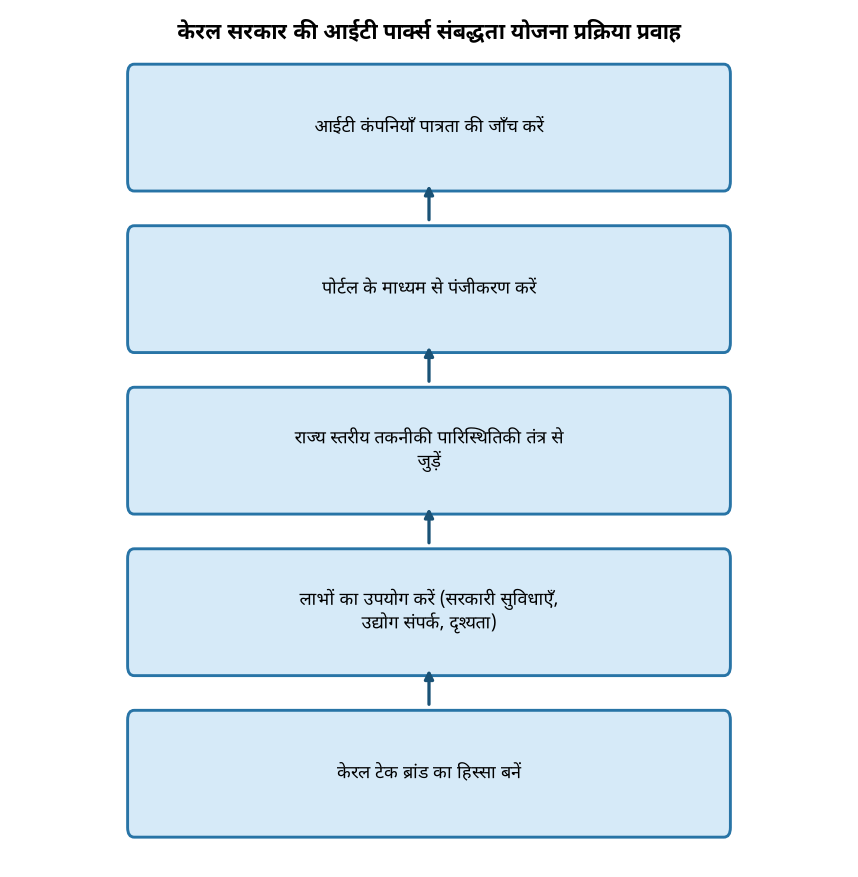 केरल सरकार द्वारा आईटी पार्क्स संबद्धता योजना का शुभारंभ, जानिए पूरी जानकारी — केरल सरकार की आईटी पार्क्स संबद्धता योजना प्रक्रिया प्रवाह