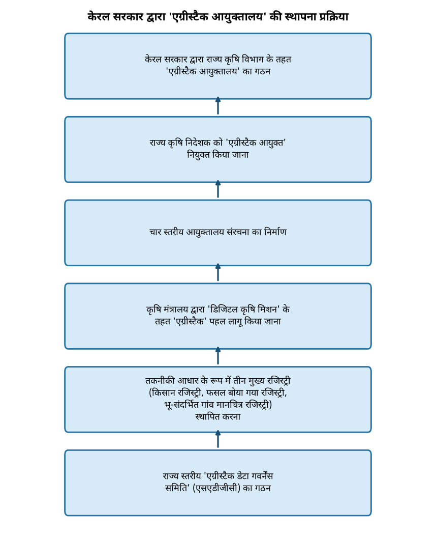 केरल सरकार द्वारा 'एग्रीस्टैक आयुक्तालय' की स्थापना प्रक्रिया केरल सरकार ने शुरू किया 'एग्रीस्टैक आयुक्तालय': जानिए क्या है पूरा मामला — केरल सरकार द्वारा 'एग्रीस्टैक आयुक्तालय' की स्थापना प्रक्रिया