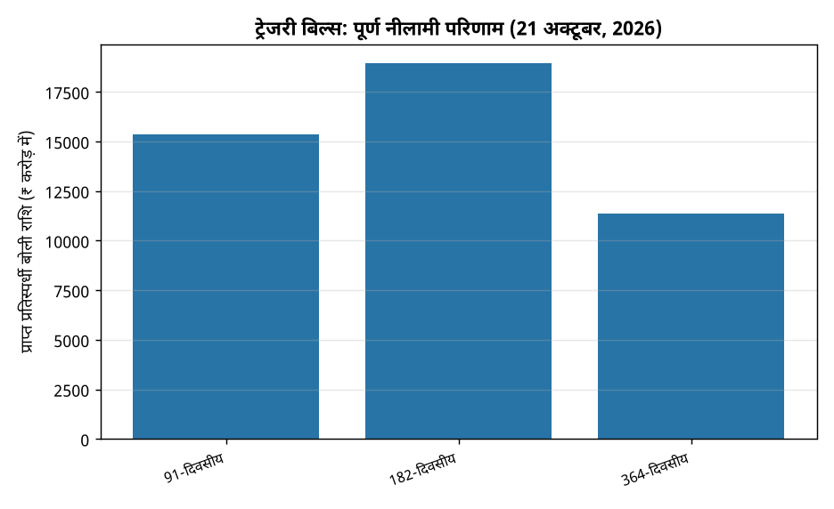 ट्रेजरी बिल नीलामी परिणाम: आरबीआई ने जारी किए नए आंकड़े, जानिए पूरा विवरण — ट्रेजरी बिल्स: पूर्ण नीलामी परिणाम (21 अक्टूबर, 2026)