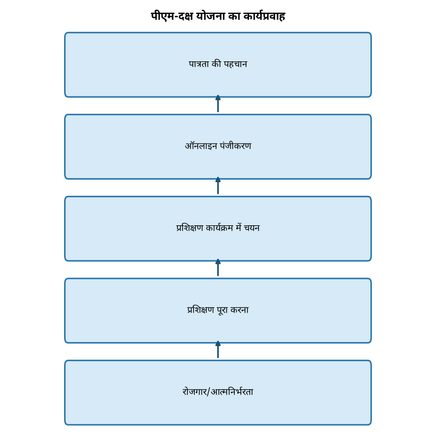 पीएम-दक्ष योजना: अनुसूचित जाति/जनजाति के लिए कौशल विकास पर नया फोकस — पीएम-दक्ष योजना का कार्यप्रवाह
