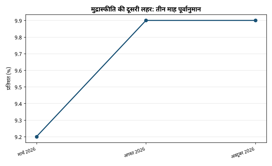 मुद्रास्फीति के द्वितीय दौर के प्रभाव: आरबीआई नीति और चुनौतियाँ — मुद्रास्फीति की दूसरी लहर: तीन माह पूर्वानुमान
