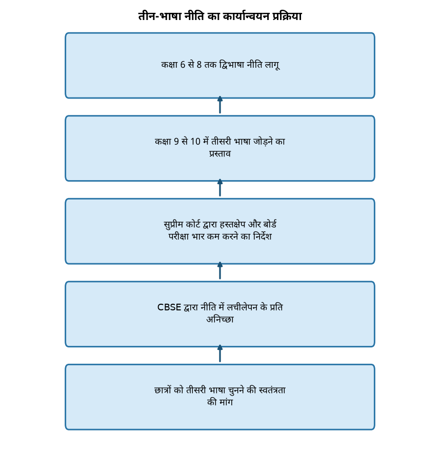सुप्रीम कोर्ट ने तीन-भाषा नीति पर उठाए सवाल, छात्रों को मिलेगी राहत — तीन-भाषा नीति का कार्यान्वयन प्रक्रिया