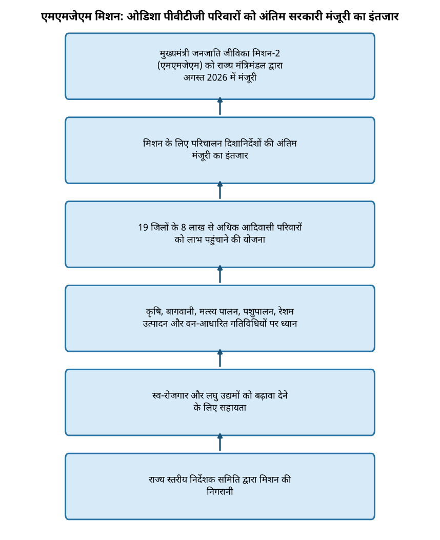 ओडिशा में पीवीटीजी परिवारों के लिए 'मुख्यमंत्री जनजाति जीविका मिशन' को अंतिम मंजूरी का इंतजार — एमएमजेएम मिशन: ओडिशा पीवीटीजी परिवारों को अंतिम सरकारी मंजूरी का