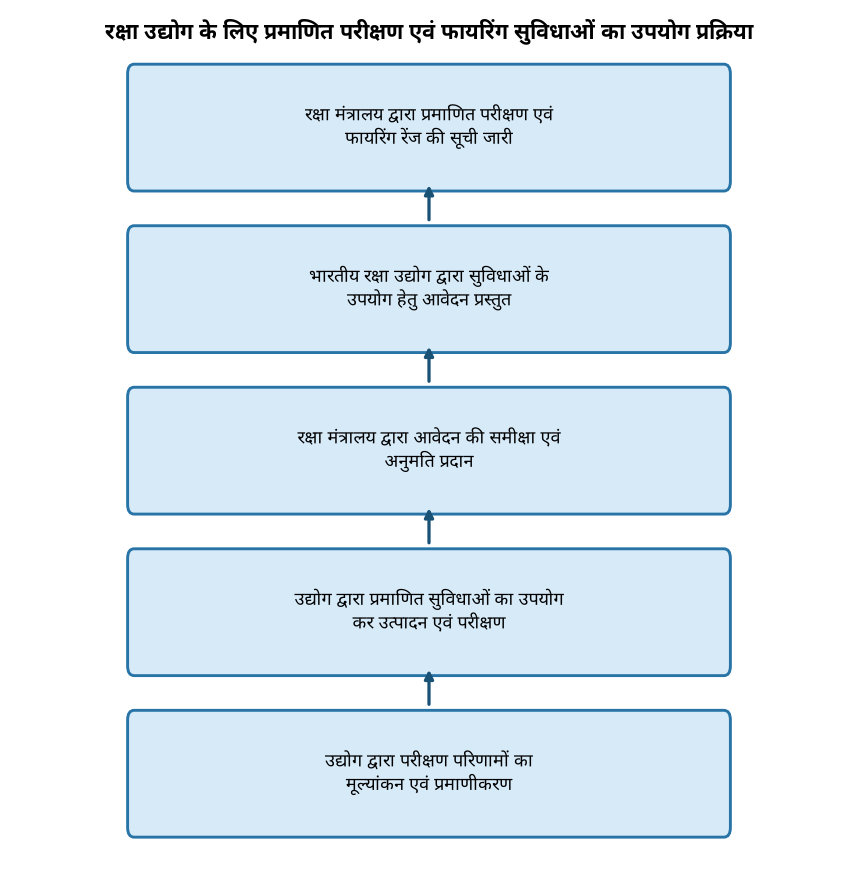 रक्षा मंत्री ने रक्षा उद्योग के लिए प्रमाणित परीक्षण सुविधाओं के उपयोग की अनुमति दी — रक्षा उद्योग के लिए प्रमाणित परीक्षण एवं फायरिंग सुविधाओं का उपयोग प्रक्रि