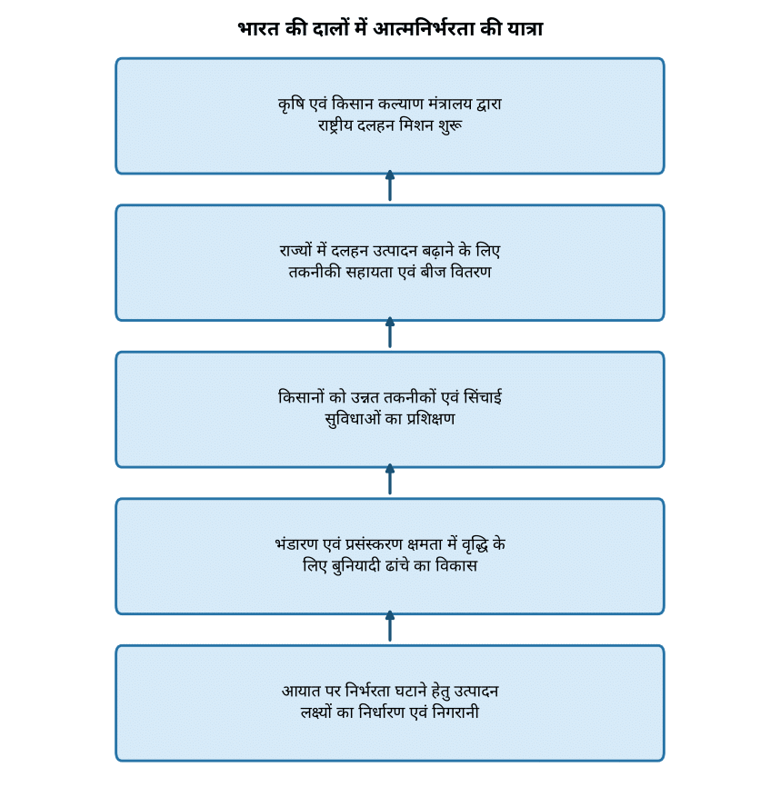 आत्मनिर्भर भारत: दालों में आत्मनिर्भरता के लिए सरकार की नई पहल — भारत की दालों में आत्मनिर्भरता की यात्रा