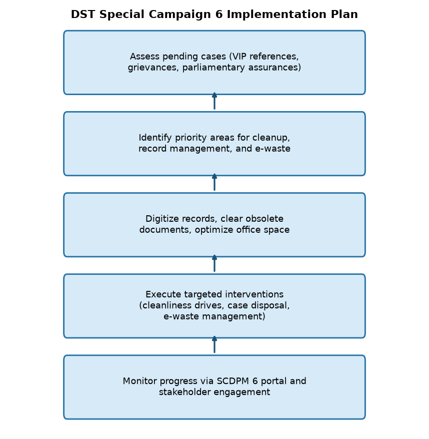 DST Special Campaign 6 Implementation Plan DST's Special Campaign 6: Key Focus Areas for Banking & SSC Exams — DST Special Campaign 6 Implementation Plan