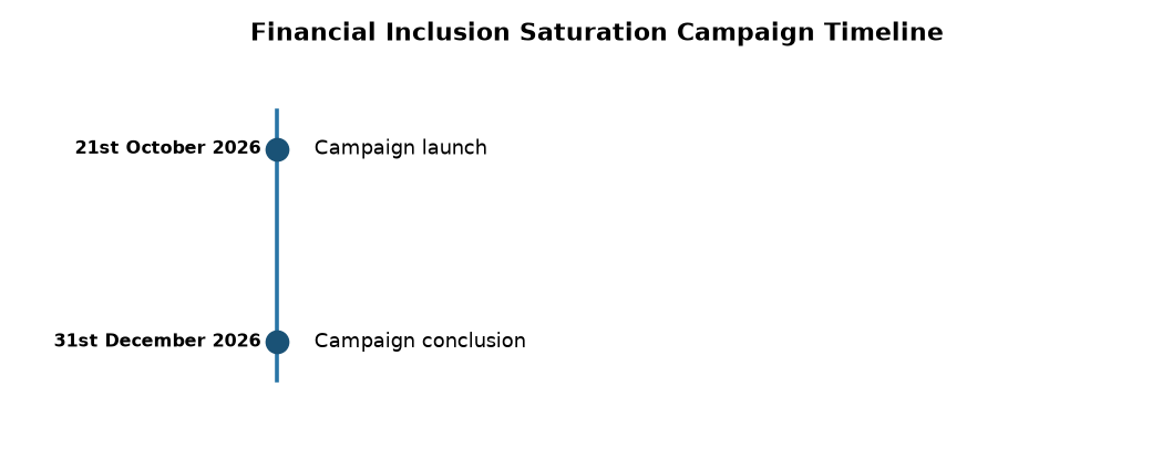 Government Launches Massive Financial Inclusion Drive from Oct 2026 to Dec 2026 — Financial Inclusion Saturation Campaign Timeline