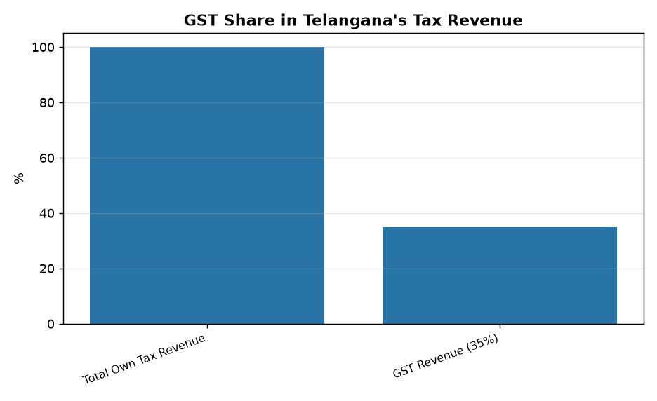 GST Reforms: Telangana Warns Centre Over ₹800 Crore Revenue Loss Risk — GST Share in Telangana's Tax Revenue